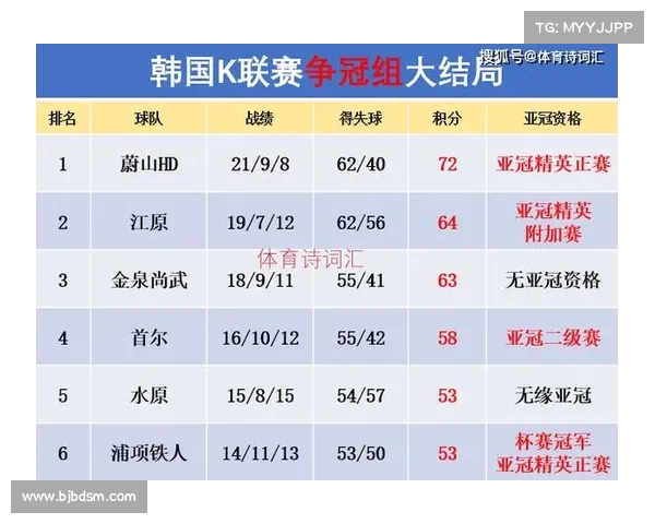 韩国足协杯冠军将直通2025亚冠精英赛正赛资格争夺战 韩国足协杯冠军将直通2025亚冠精英赛正赛资格争夺战